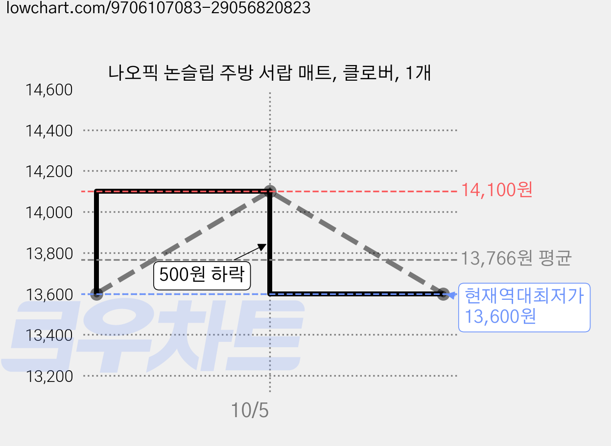 나오픽 논슬립 주방 서랍 매트, 클로버, 1개 가격 변동 차트, 현재가 13,600원, 역대최저가