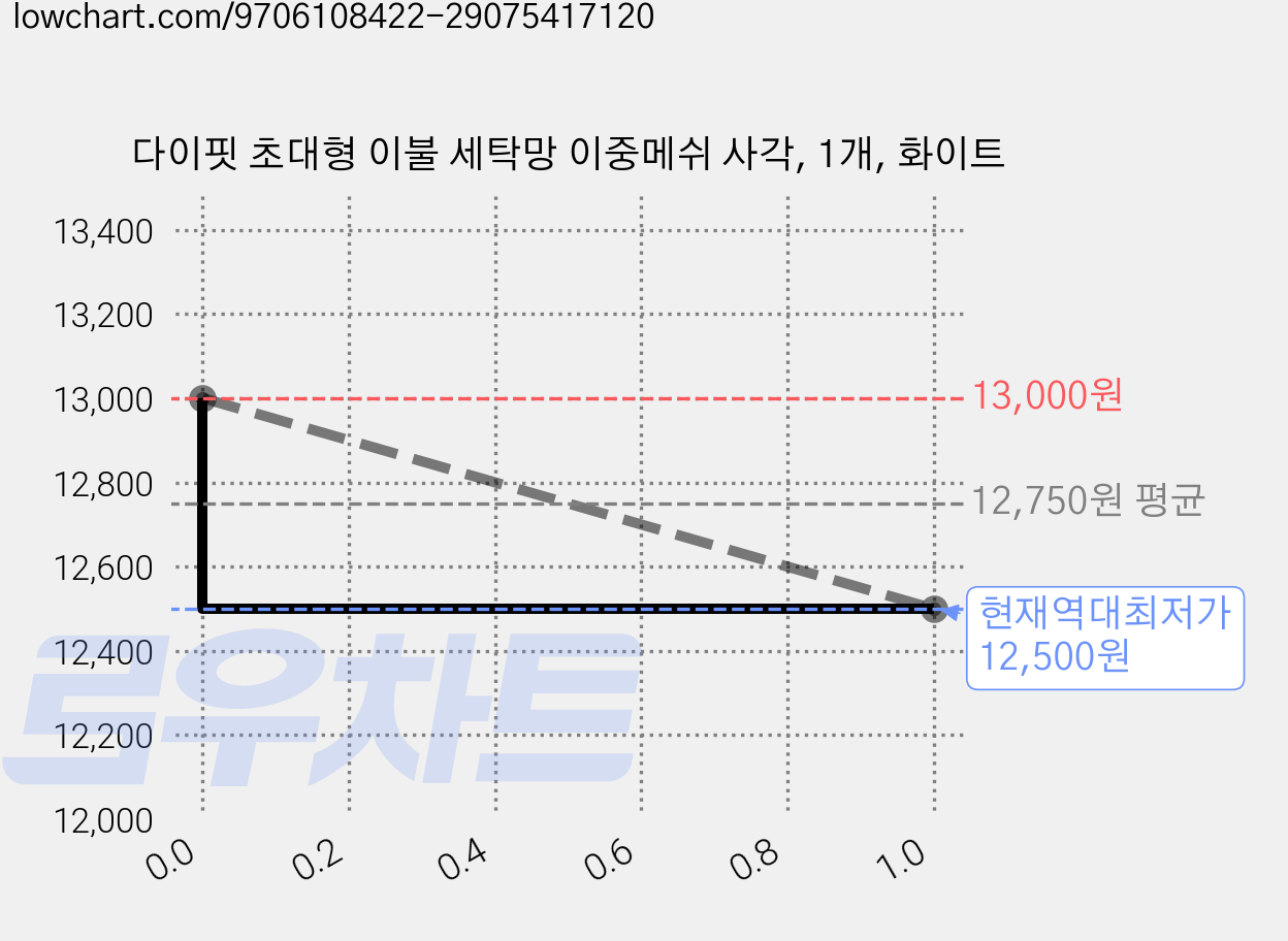 다이핏 초대형 이불 세탁망 이중메쉬 사각, 1개, 화이트 가격 변동 차트, 현재가 12,500원, 역대최저가