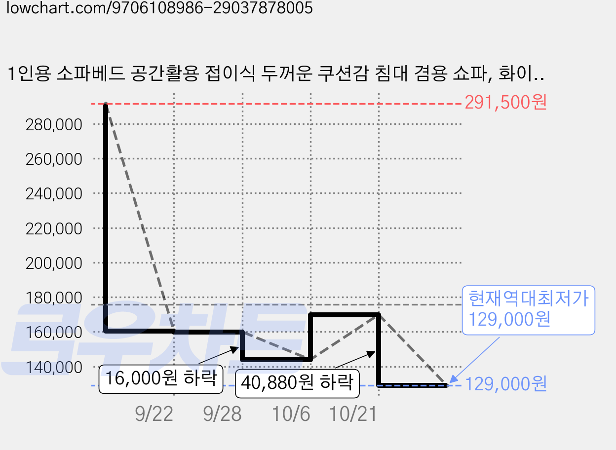 1인용 소파베드 공간활용 접이식 두꺼운 쿠션감 침대 겸용 쇼파, 화이트 1개 가격 변동 차트, 현재가 129,000원, 역대최저가