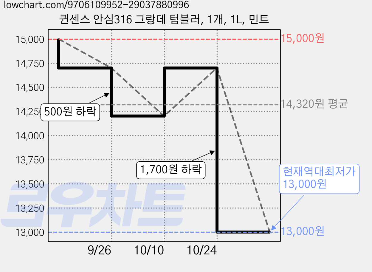 퀸센스 안심316 그랑데 텀블러, 1개, 1L, 민트 가격 변동 차트, 현재가 13,000원, 역대최저가