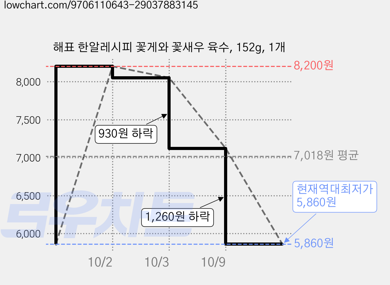 해표 한알레시피 꽃게와 꽃새우 육수, 152g, 1개 가격 변동 차트, 현재가 5,860원, 역대최저가