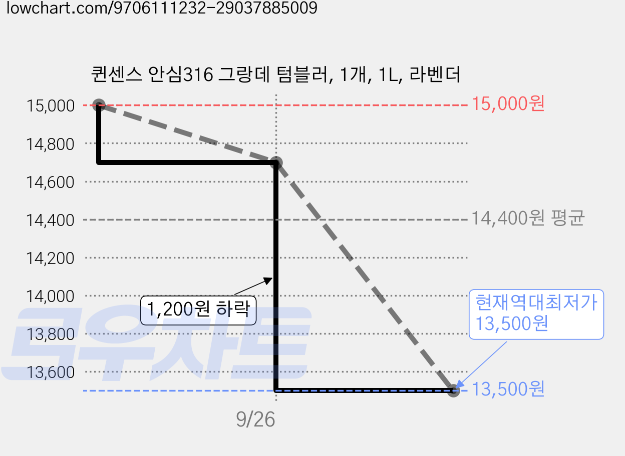 퀸센스 안심316 그랑데 텀블러, 1개, 1L, 라벤더 가격 변동 차트, 현재가 13,500원, 역대최저가