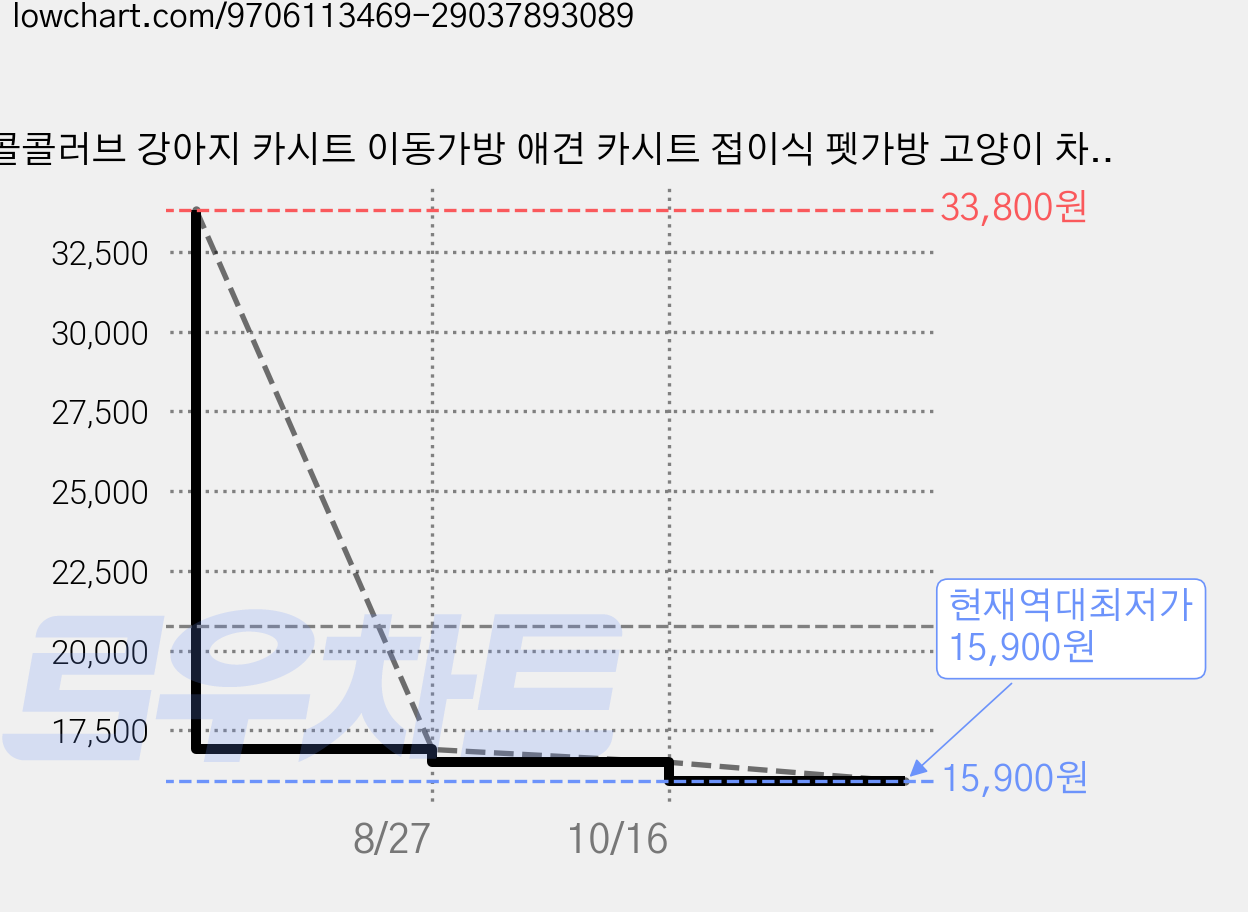 콜콜러브 강아지 카시트 이동가방 애견 카시트 접이식 펫가방 고양이 차량가방, 1개, 혼합색상 가격 변동 차트, 현재가 15,900원, 역대최저가