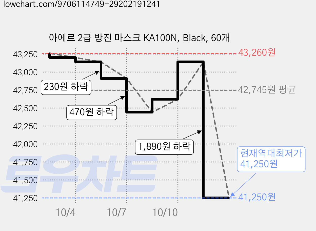 아에르 2급 방진 마스크 KA100N, Black, 60개 가격 변동 차트, 현재가 41,250원, 역대최저가
