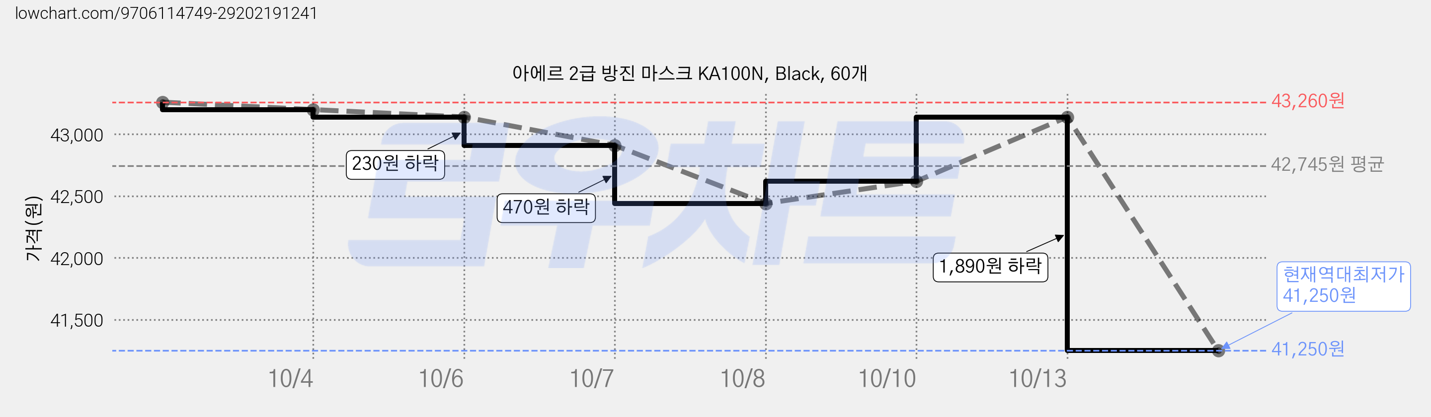 아에르 2급 방진 마스크 KA100N, Black, 60개 가격 변동 차트, 현재가 41,250원, 역대최저가