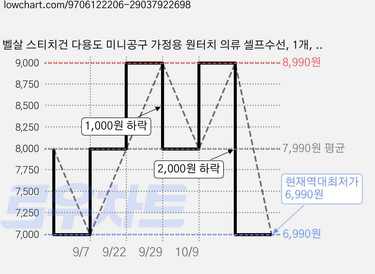 벨살 스티치건 다용도 미니공구 가정용 원터치 의류 셀프수선, 1개, 퍼플 가격 변동 차트, 현재가 6,990원, 역대최저가