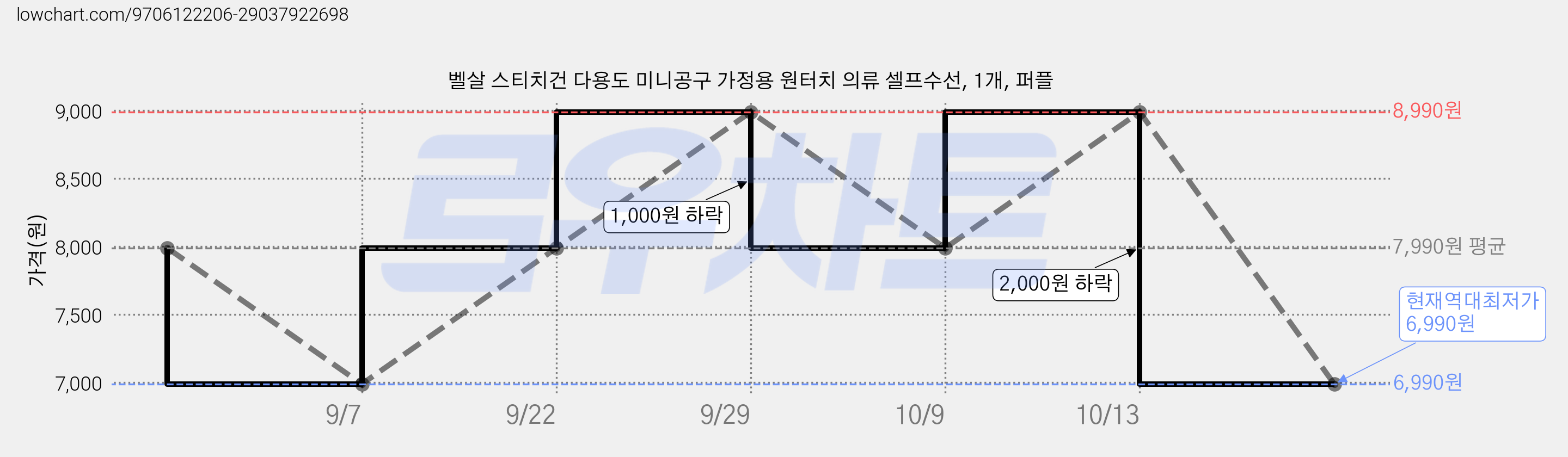 벨살 스티치건 다용도 미니공구 가정용 원터치 의류 셀프수선, 1개, 퍼플 가격 변동 차트, 현재가 6,990원, 역대최저가
