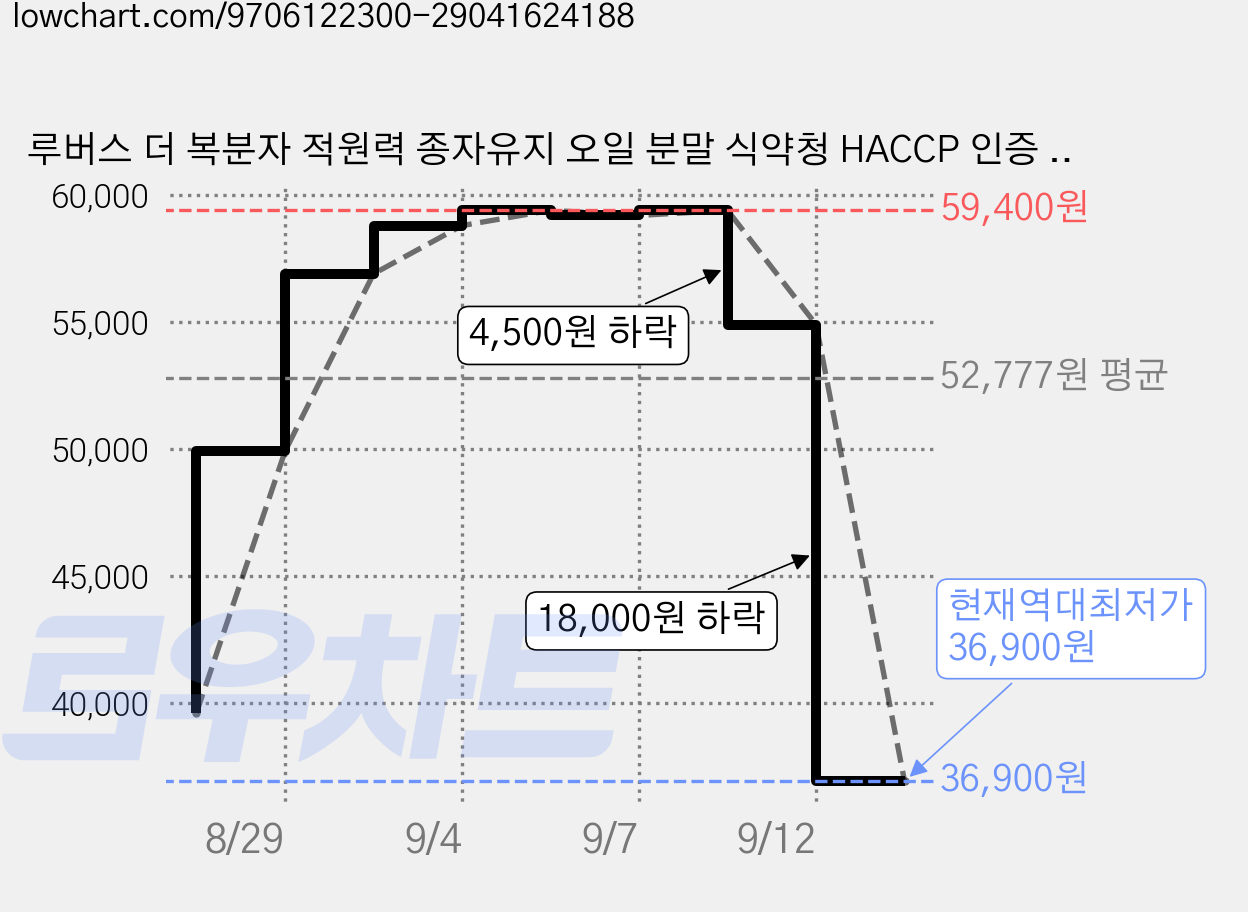 루버스 더 복분자 적원력 종자유지 오일 분말 식약청 HACCP 인증 시설 100% 정품, 2개, 60정 가격 변동 차트, 현재가 36,900원, 역대최저가