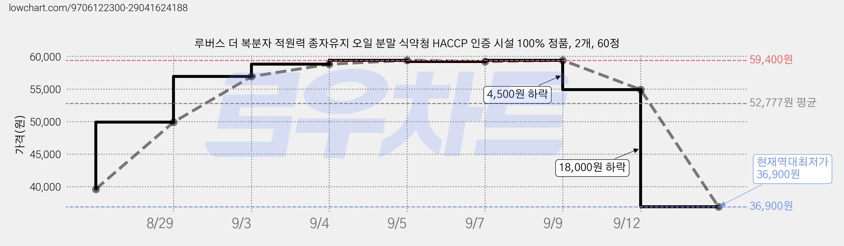 루버스 더 복분자 적원력 종자유지 오일 분말 식약청 HACCP 인증 시설 100% 정품, 2개, 60정 가격 변동 차트, 현재가 36,900원, 역대최저가