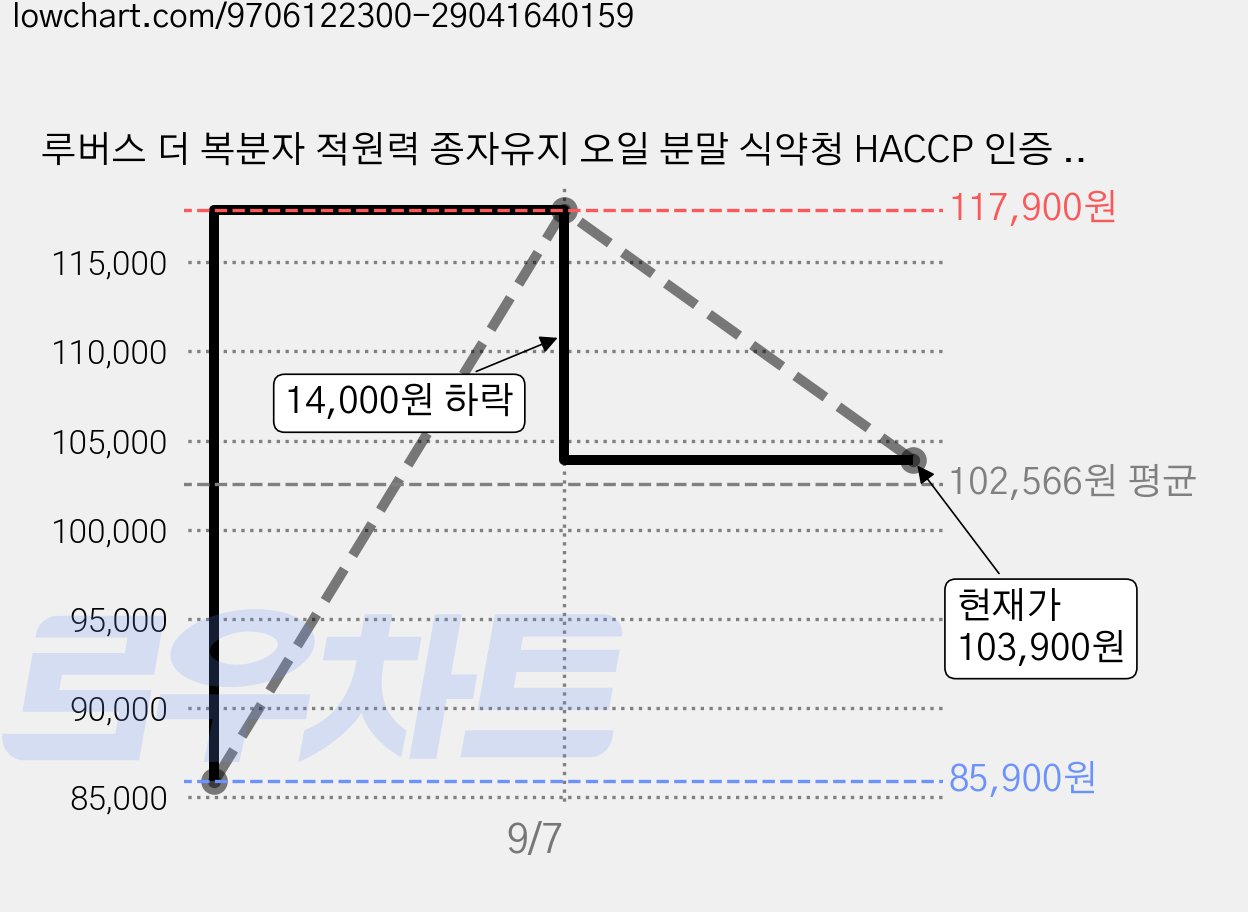 루버스 더 복분자 적원력 종자유지 오일 분말 식약청 HACCP 인증 시설 100% 정품, 6개, 60정 가격 변동 차트, 현재가 103,900원, 관측 최저가 85,900원