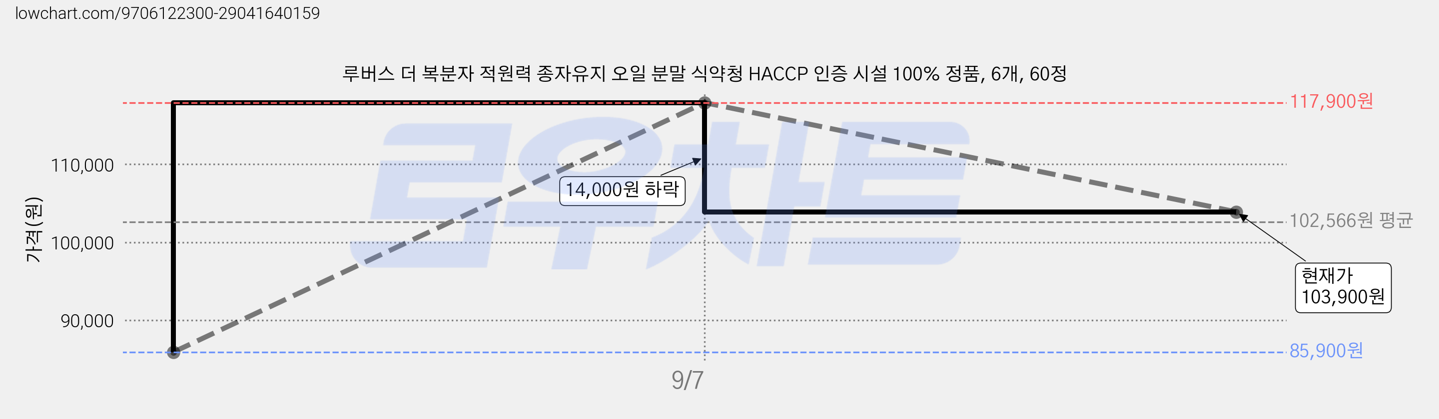 루버스 더 복분자 적원력 종자유지 오일 분말 식약청 HACCP 인증 시설 100% 정품, 6개, 60정 가격 변동 차트, 현재가 103,900원, 관측 최저가 85,900원