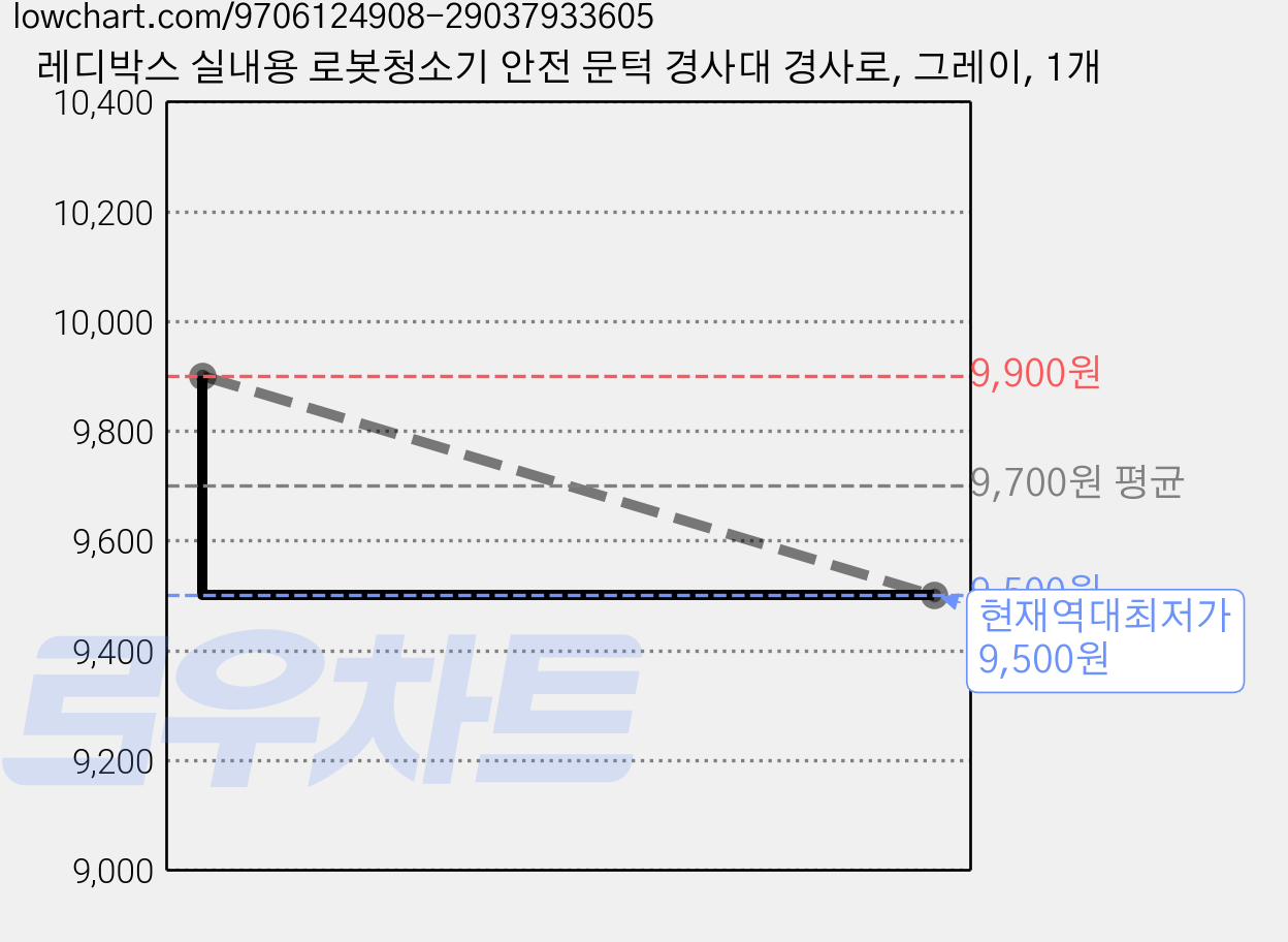 레디박스 실내용 로봇청소기 안전 문턱 경사대 경사로, 그레이, 1개 가격 변동 차트, 현재가 9,500원, 역대최저가