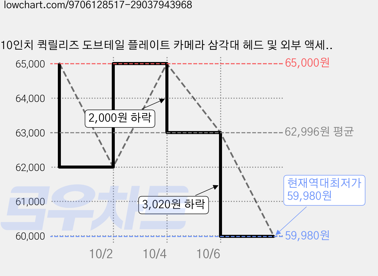 10인치 퀵릴리즈 도브테일 플레이트 카메라 삼각대 헤드 및 외부 액세서리 호환 1/4 3/8 규격 나사홀, 1개, GK824 가격 변동 차트, 현재가 59,980원, 역대최저가