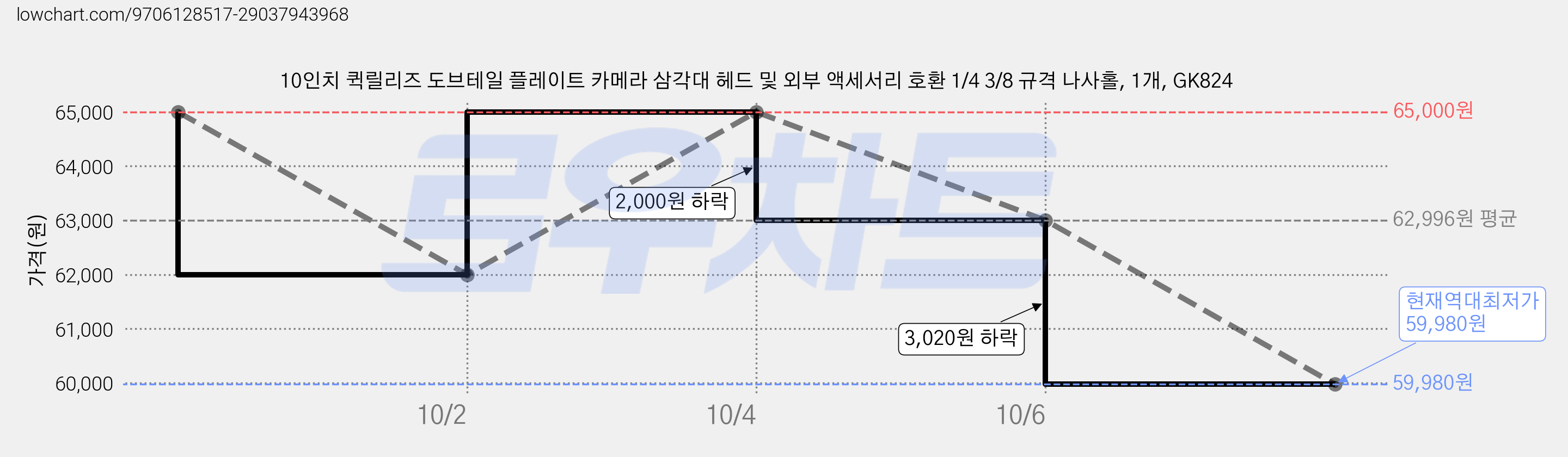 10인치 퀵릴리즈 도브테일 플레이트 카메라 삼각대 헤드 및 외부 액세서리 호환 1/4 3/8 규격 나사홀, 1개, GK824 가격 변동 차트, 현재가 59,980원, 역대최저가