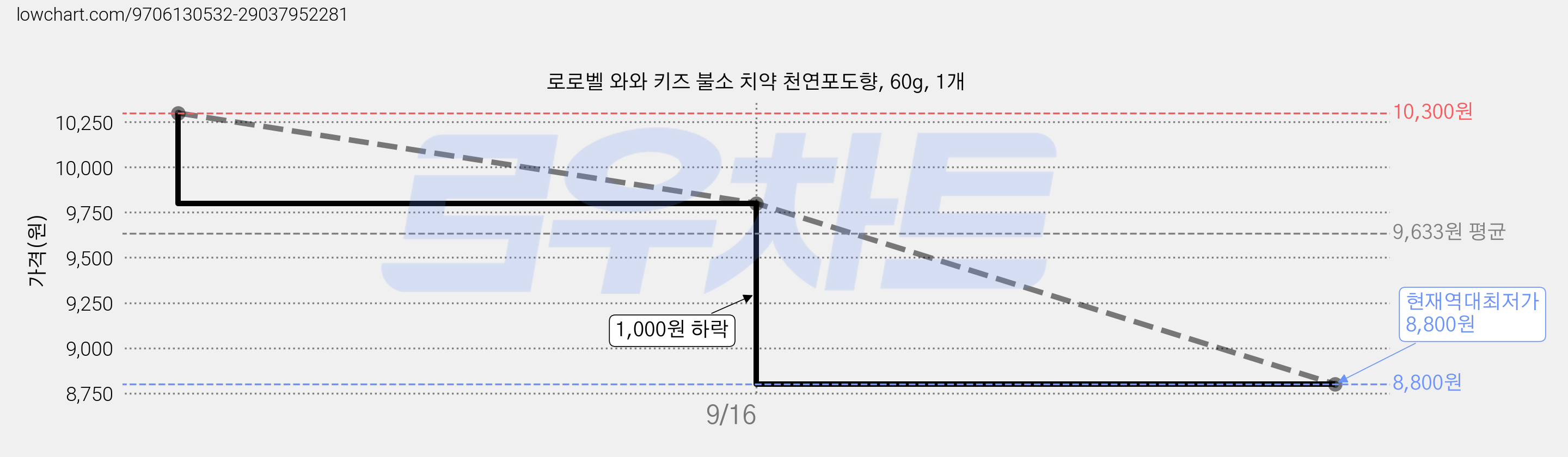 로로벨 와와 키즈 불소 치약 천연포도향, 60g, 1개 가격 변동 차트, 현재가 8,800원, 역대최저가
