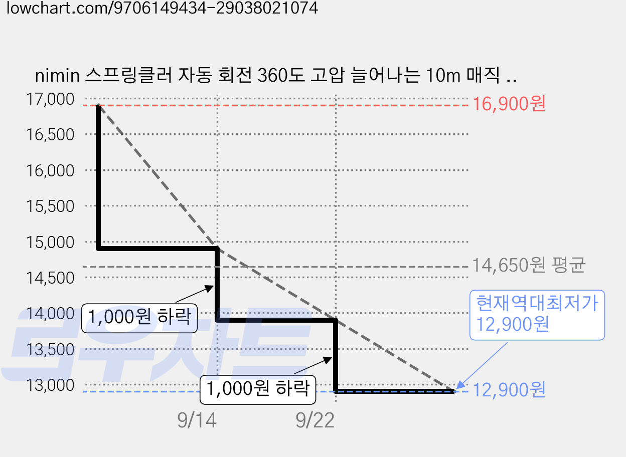 nimin 스프링클러 자동 회전 360도 고압 늘어나는 10m 매직 물호스 분사기 세트 강력 수압 정원 세차 겸용 (수전 커넥터 포함), 옐로우+그린 혼합, 1세트 가격 변동 차트, 현재가 12,900원, 역대최저가