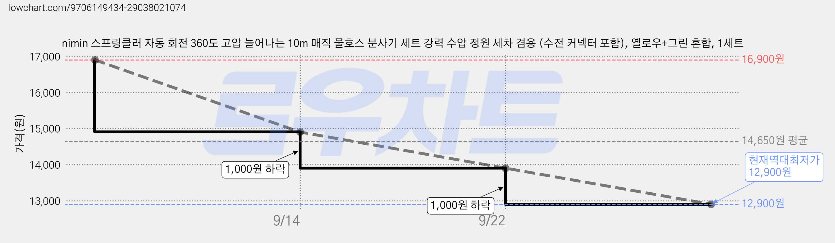 nimin 스프링클러 자동 회전 360도 고압 늘어나는 10m 매직 물호스 분사기 세트 강력 수압 정원 세차 겸용 (수전 커넥터 포함), 옐로우+그린 혼합, 1세트 가격 변동 차트, 현재가 12,900원, 역대최저가