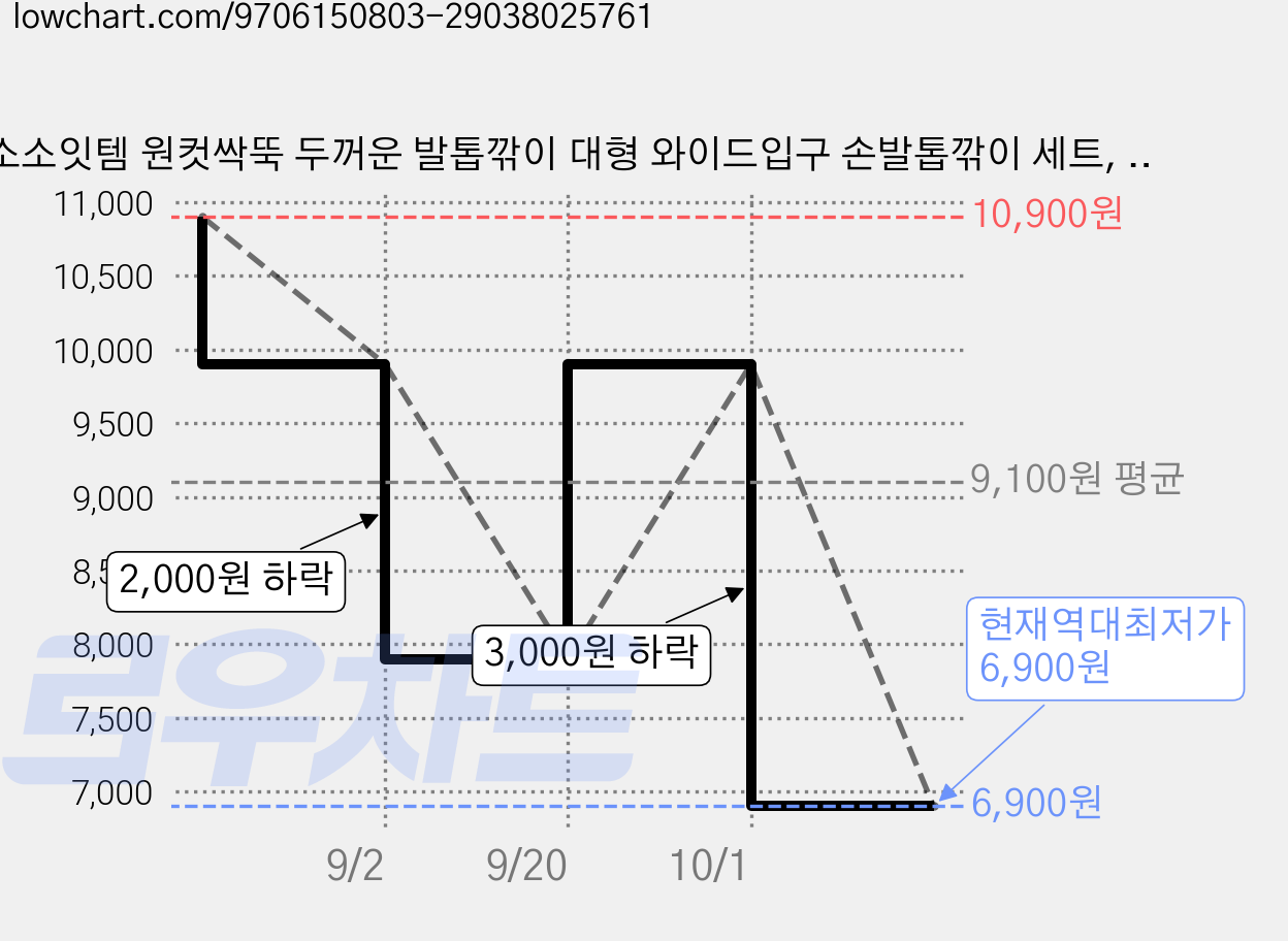 소소잇템 원컷싹뚝 두꺼운 발톱깎이 대형 와이드입구 손발톱깎이 세트, 1세트, 블루 가격 변동 차트, 현재가 6,900원, 역대최저가
