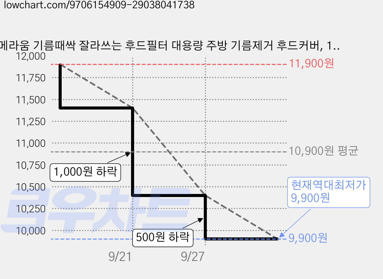 메라움 기름때싹 잘라쓰는 후드필터 대용량 주방 기름제거 후드커버, 1세트 가격 변동 차트, 현재가 9,900원, 역대최저가