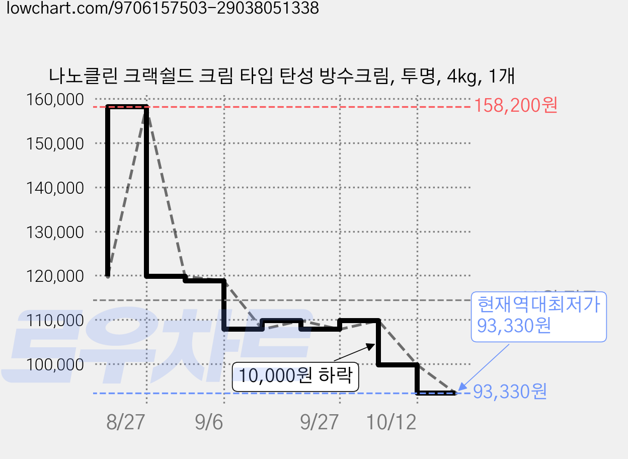 나노클린 크랙쉴드 크림 타입 탄성 방수크림, 투명, 4kg, 1개 가격 변동 차트, 현재가 93,330원, 역대최저가
