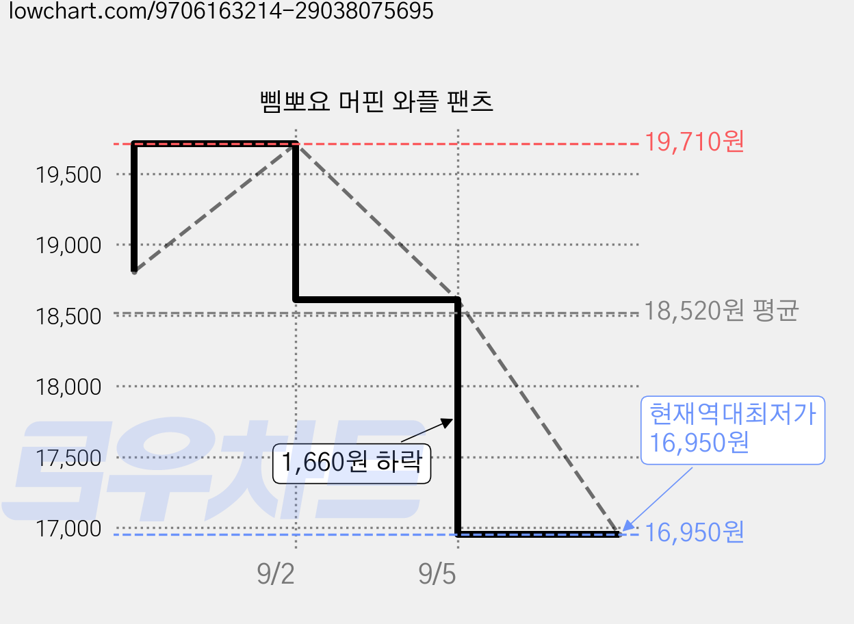 삠뽀요 머핀 와플 팬츠 가격 변동 차트, 현재가 16,950원, 역대최저가