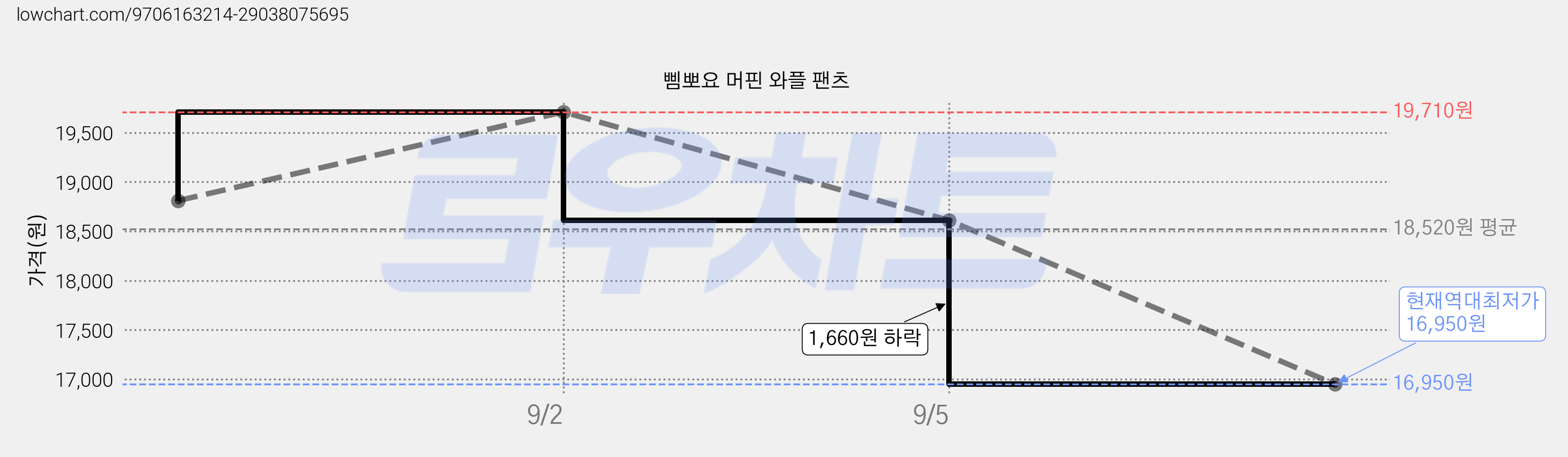 삠뽀요 머핀 와플 팬츠 가격 변동 차트, 현재가 16,950원, 역대최저가