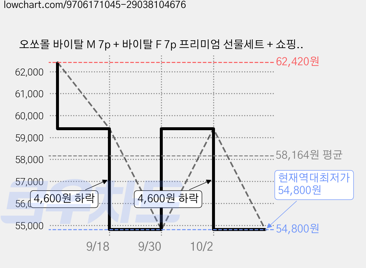 오쏘몰 바이탈 M 7p + 바이탈 F 7p 프리미엄 선물세트 + 쇼핑백, 1세트, 7.56g 가격 변동 차트, 현재가 54,800원, 역대최저가