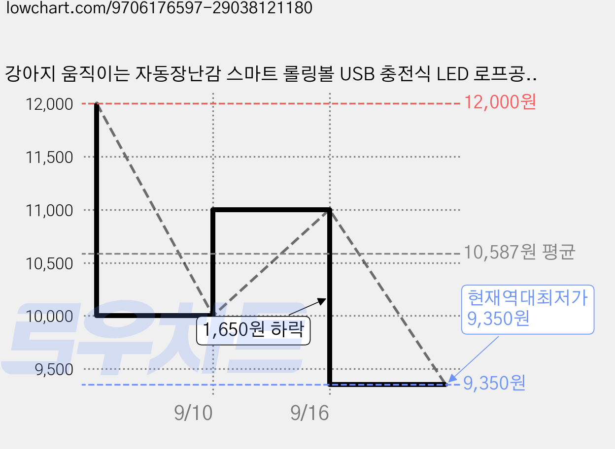 강아지 움직이는 자동장난감 스마트 롤링볼 USB 충전식 LED 로프공 3가지 놀이모드 소형견 실내 놀이, 1개, 그린색 가격 변동 차트, 현재가 9,350원, 역대최저가