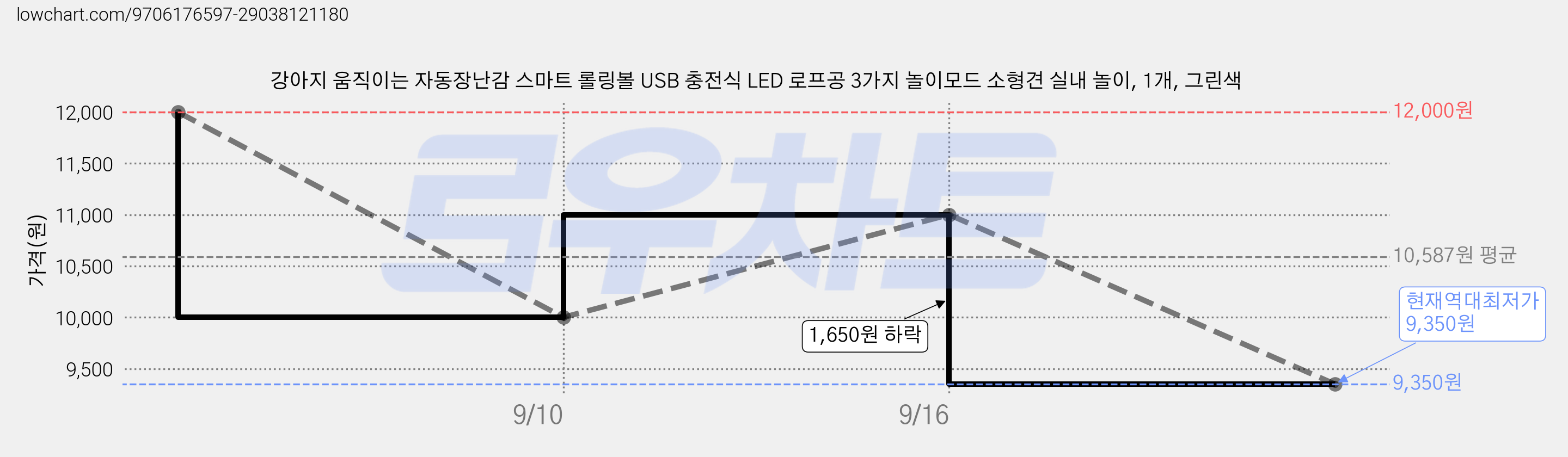 강아지 움직이는 자동장난감 스마트 롤링볼 USB 충전식 LED 로프공 3가지 놀이모드 소형견 실내 놀이, 1개, 그린색 가격 변동 차트, 현재가 9,350원, 역대최저가