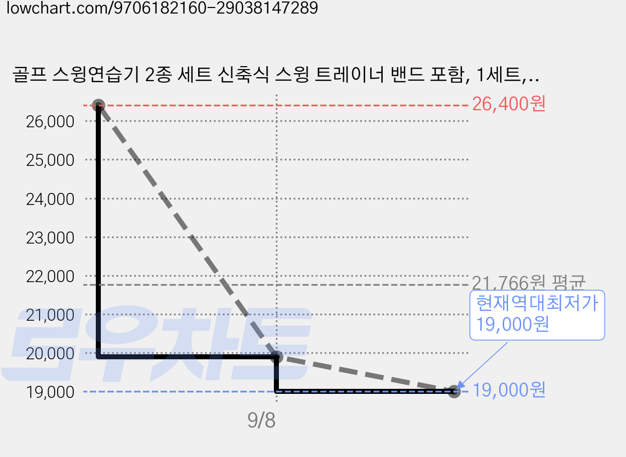 골프 스윙연습기 2종 세트 신축식 스윙 트레이너 밴드 포함, 1세트, 블랙 가격 변동 차트, 현재가 19,000원, 역대최저가