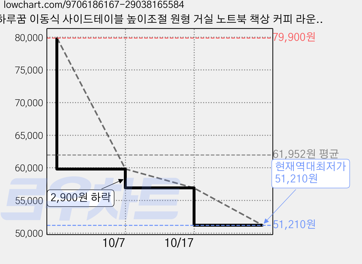 하루꿈 이동식 사이드테이블 높이조절 원형 거실 노트북 책상 커피 라운지 침대옆 독서 소파 테이블, 화이트 S 가격 변동 차트, 현재가 51,210원, 역대최저가