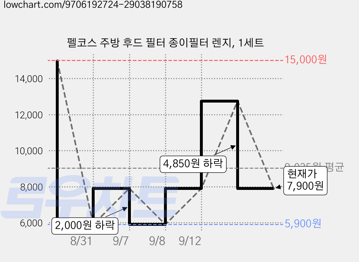 펠코스 주방 후드 필터 종이필터 렌지, 1세트 가격 변동 차트, 현재가 7,900원, 관측 최저가 5,900원