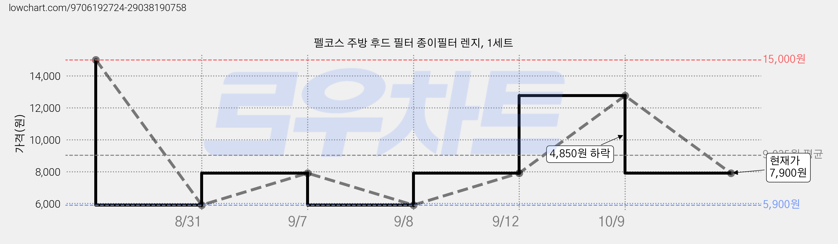 펠코스 주방 후드 필터 종이필터 렌지, 1세트 가격 변동 차트, 현재가 7,900원, 관측 최저가 5,900원