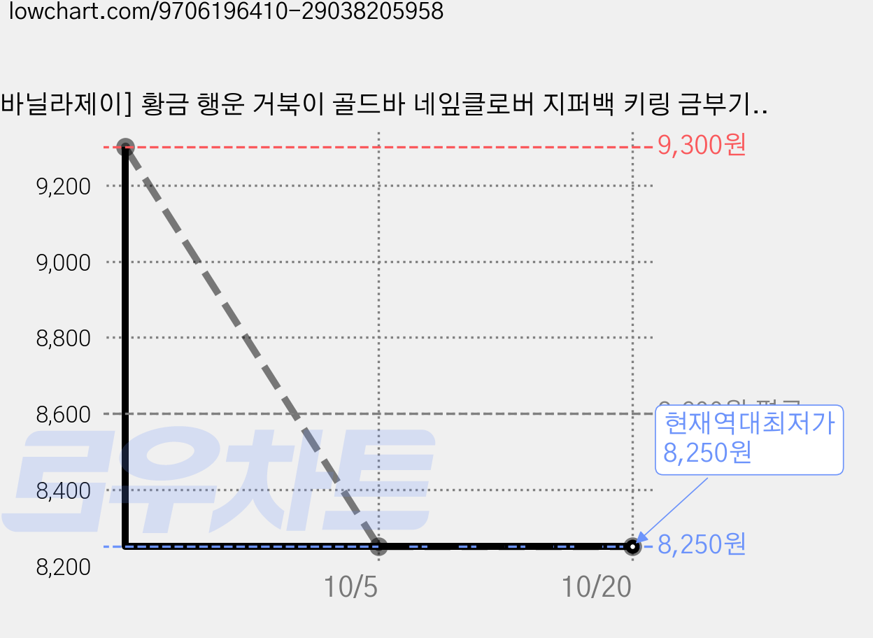 [바닐라제이] 황금 행운 거북이 골드바 네잎클로버 지퍼백 키링 금부기 열쇠고리, 1세트, 황금 행운 거북이 지퍼백키링 가격 변동 차트, 현재가 8,250원, 역대최저가