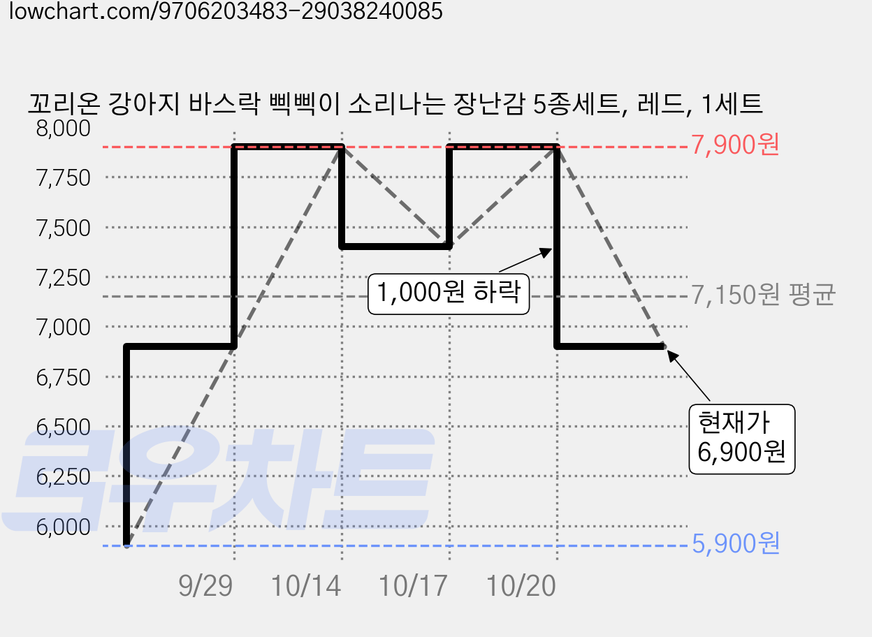 꼬리온 강아지 바스락 삑삑이 소리나는 장난감 5종세트, 레드, 1세트 가격 변동 차트, 현재가 6,900원, 관측 최저가 5,900원