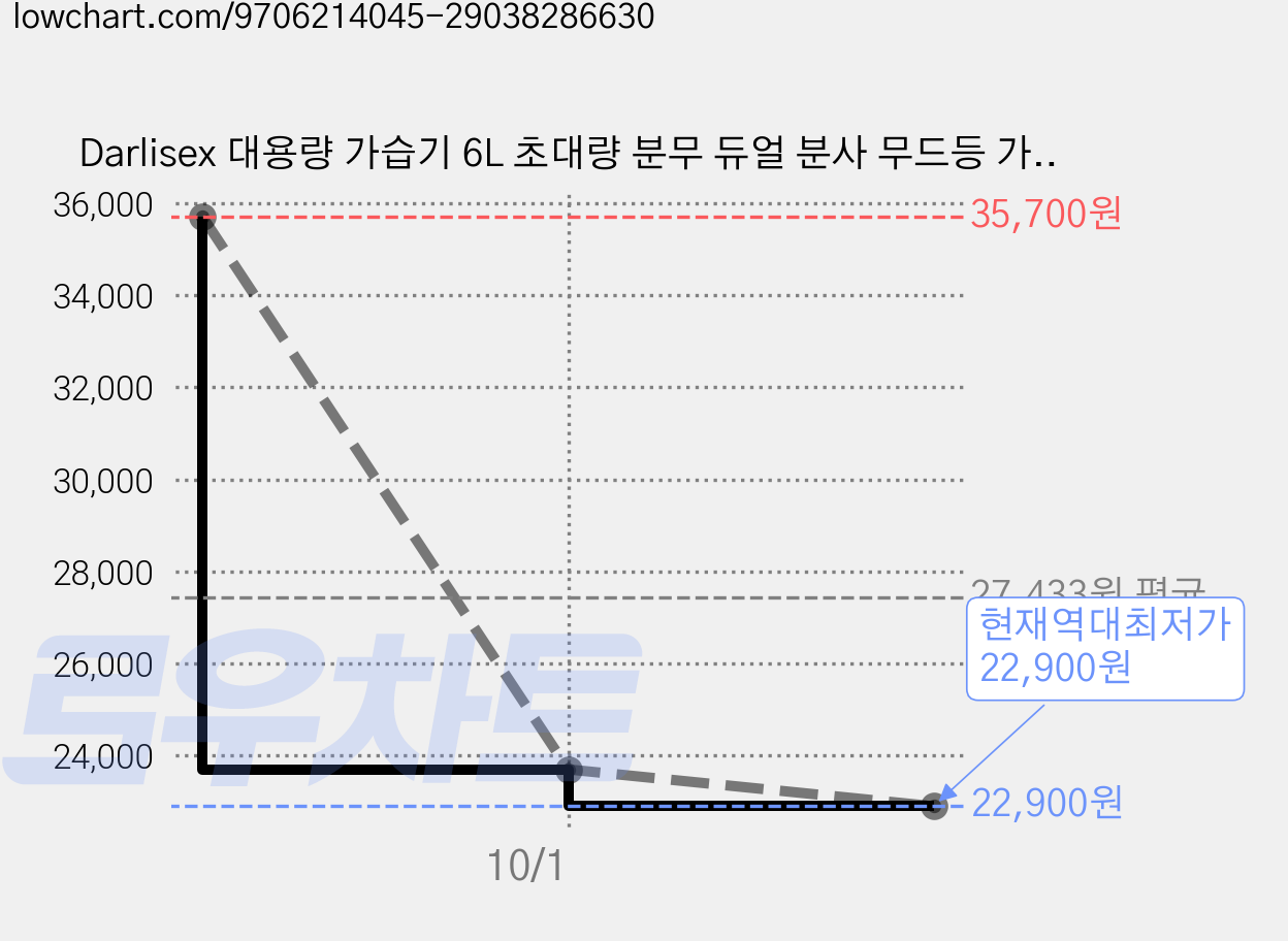Darlisex 대용량 가습기 6L 초대량 분무 듀얼 분사 무드등 가정용 가습기 간편 통세척/항균, 화이트, USB 가격 변동 차트, 현재가 22,900원, 역대최저가