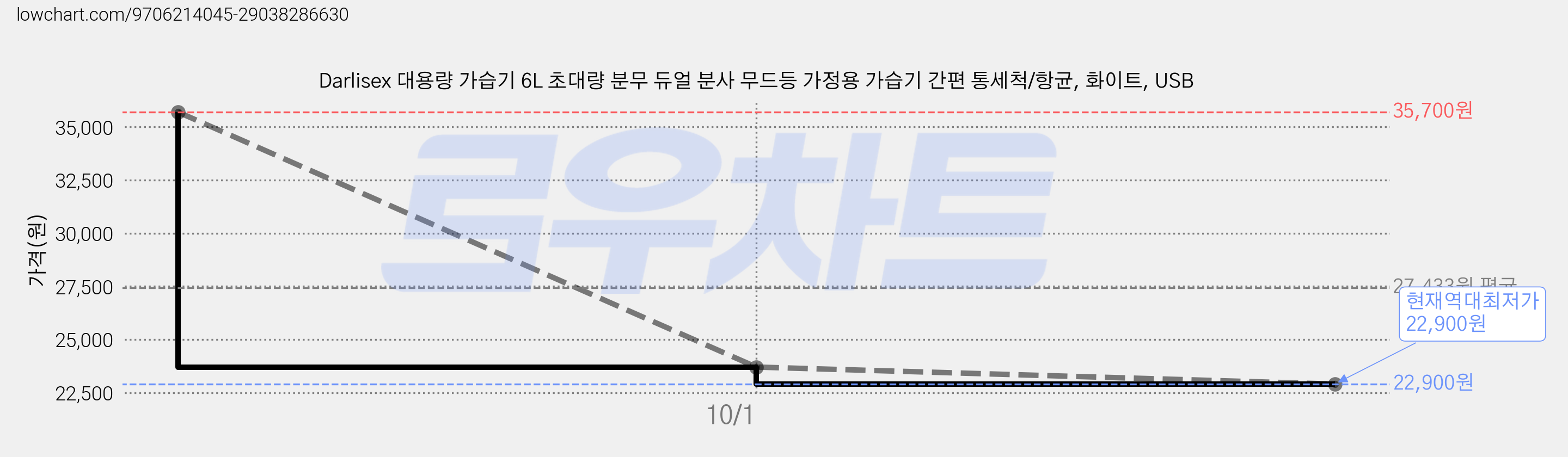 Darlisex 대용량 가습기 6L 초대량 분무 듀얼 분사 무드등 가정용 가습기 간편 통세척/항균, 화이트, USB 가격 변동 차트, 현재가 22,900원, 역대최저가