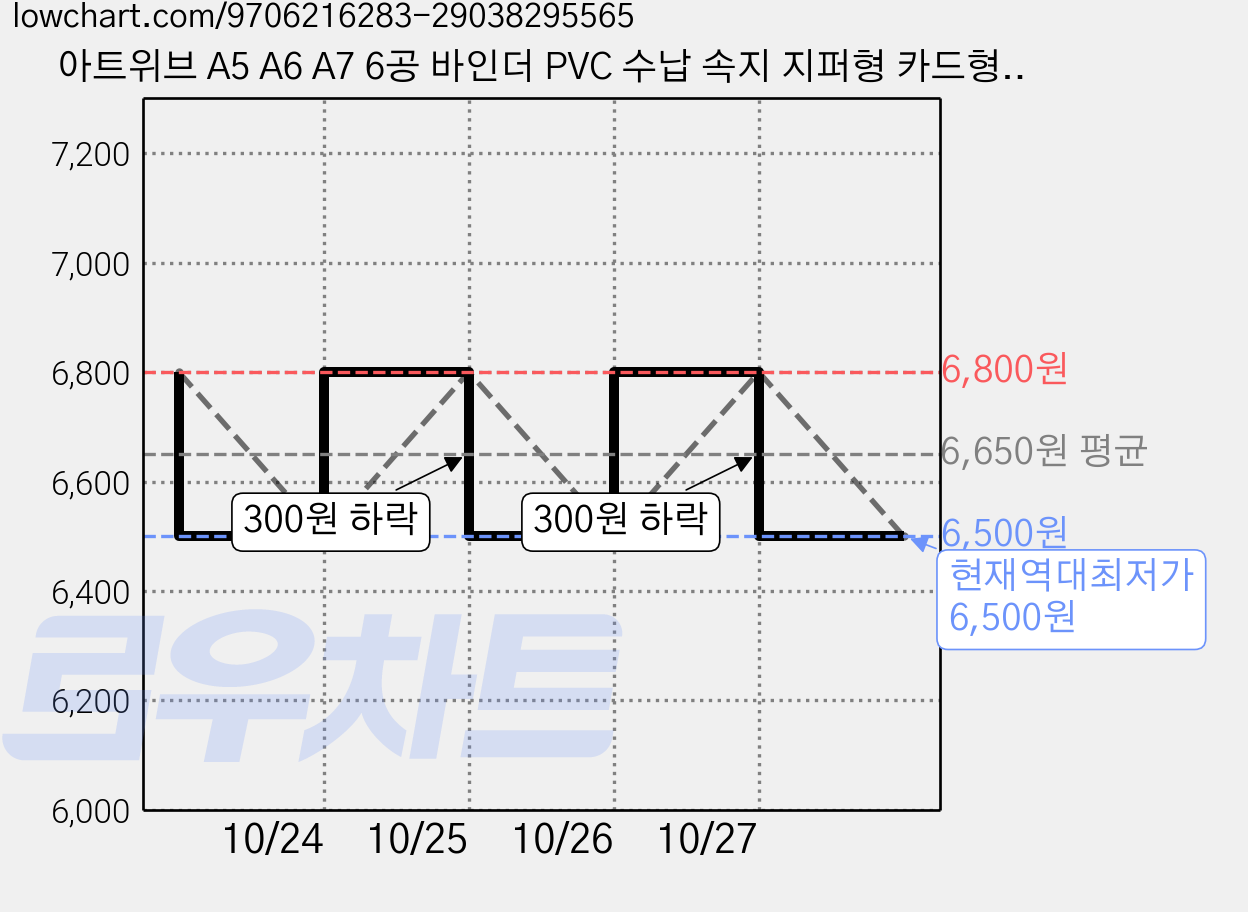 아트위브 A5 A6 A7 6공 바인더 PVC 수납 속지 지퍼형 카드형, 1세트, 10매 가격 변동 차트, 현재가 6,500원, 역대최저가