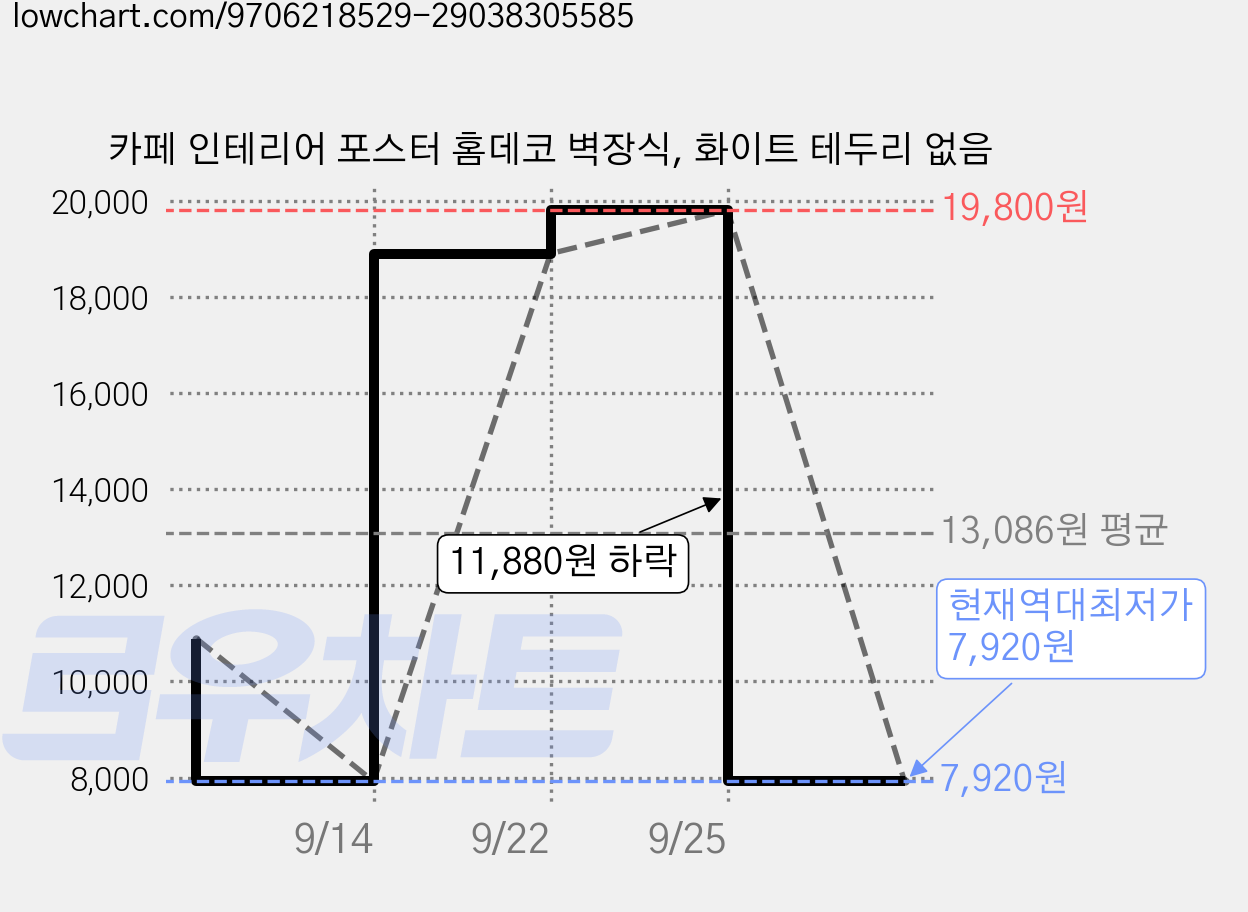 카페 인테리어 포스터 홈데코 벽장식, 화이트 테두리 없음 가격 변동 차트, 현재가 7,920원, 역대최저가