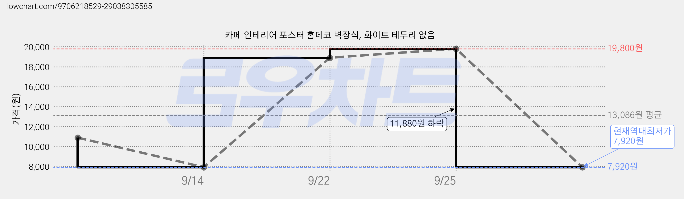 카페 인테리어 포스터 홈데코 벽장식, 화이트 테두리 없음 가격 변동 차트, 현재가 7,920원, 역대최저가