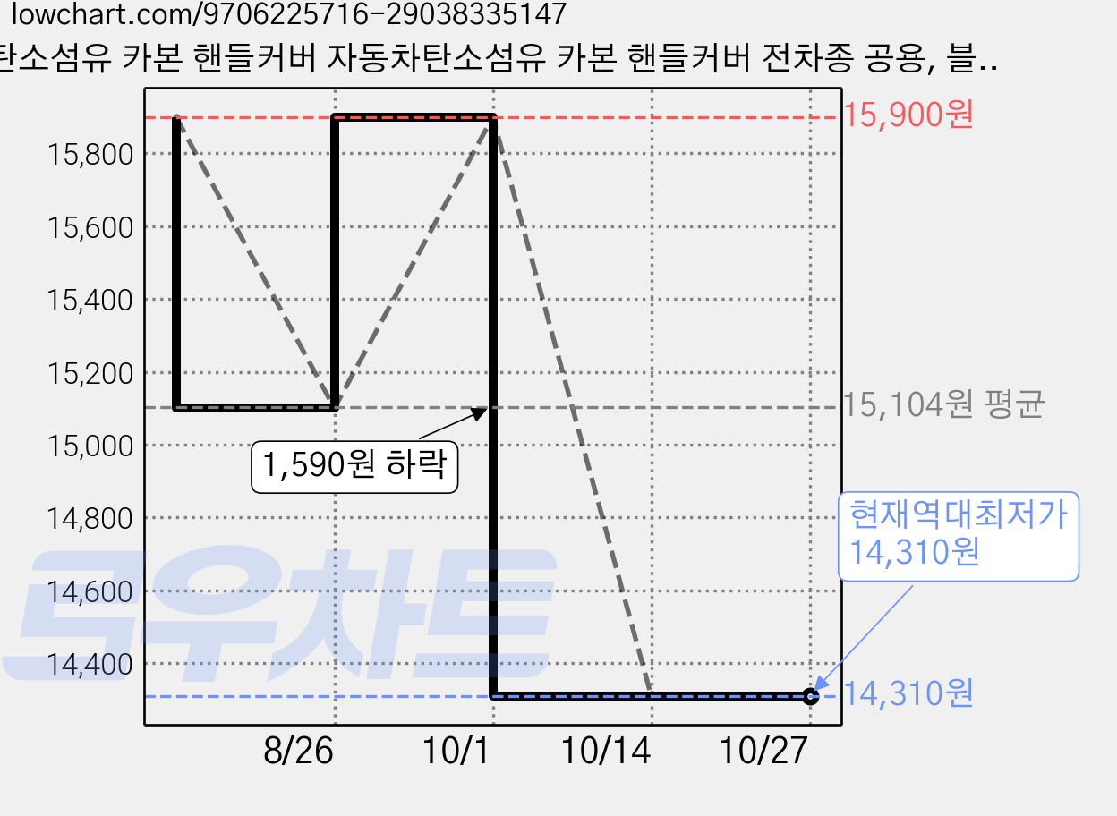 탄소섬유 카본 핸들커버 자동차탄소섬유 카본 핸들커버 전차종 공용, 블랙 가격 변동 차트, 현재가 14,310원, 역대최저가