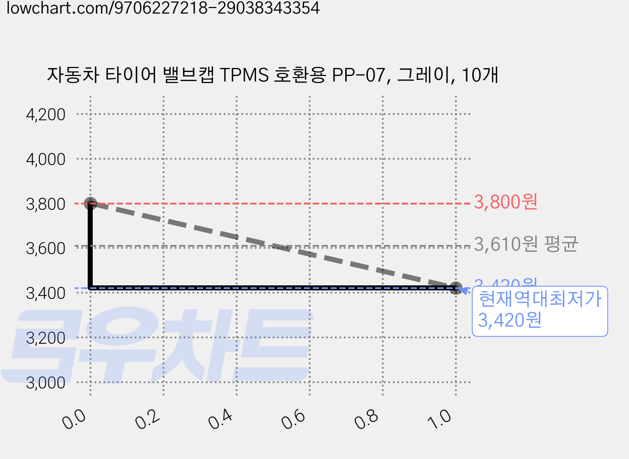 자동차 타이어 밸브캡 TPMS 호환용 PP-07, 그레이, 10개 가격 변동 차트, 현재가 3,420원, 역대최저가