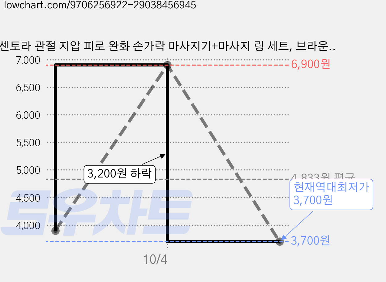 센토라 관절 지압 피로 완화 손가락 마사지기+마사지 링 세트, 브라운, 1세트 가격 변동 차트, 현재가 3,700원, 역대최저가