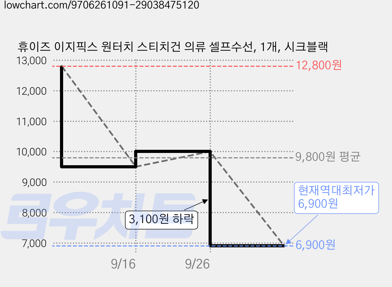 휴이즈 이지픽스 원터치 스티치건 의류 셀프수선, 1개, 시크블랙 가격 변동 차트, 현재가 6,900원, 역대최저가