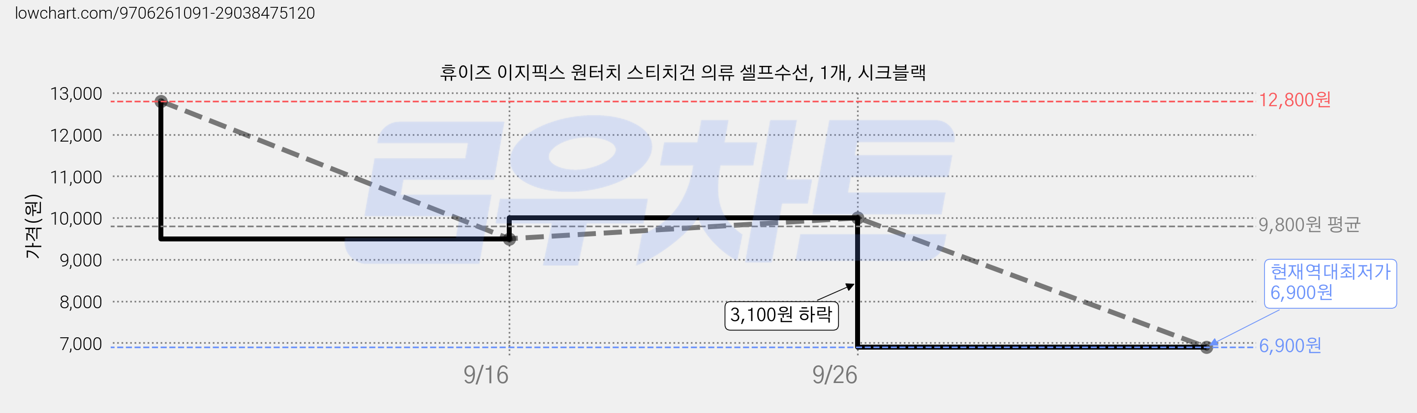 휴이즈 이지픽스 원터치 스티치건 의류 셀프수선, 1개, 시크블랙 가격 변동 차트, 현재가 6,900원, 역대최저가