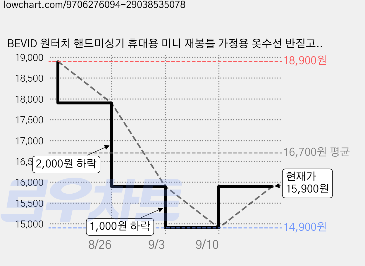 BEVID 원터치 핸드미싱기 휴대용 미니 재봉틀 가정용 옷수선 반짇고리 세트 AA 건전지 포함, 화이트, PSM6 가격 변동 차트, 현재가 14,900원, 역대최저가