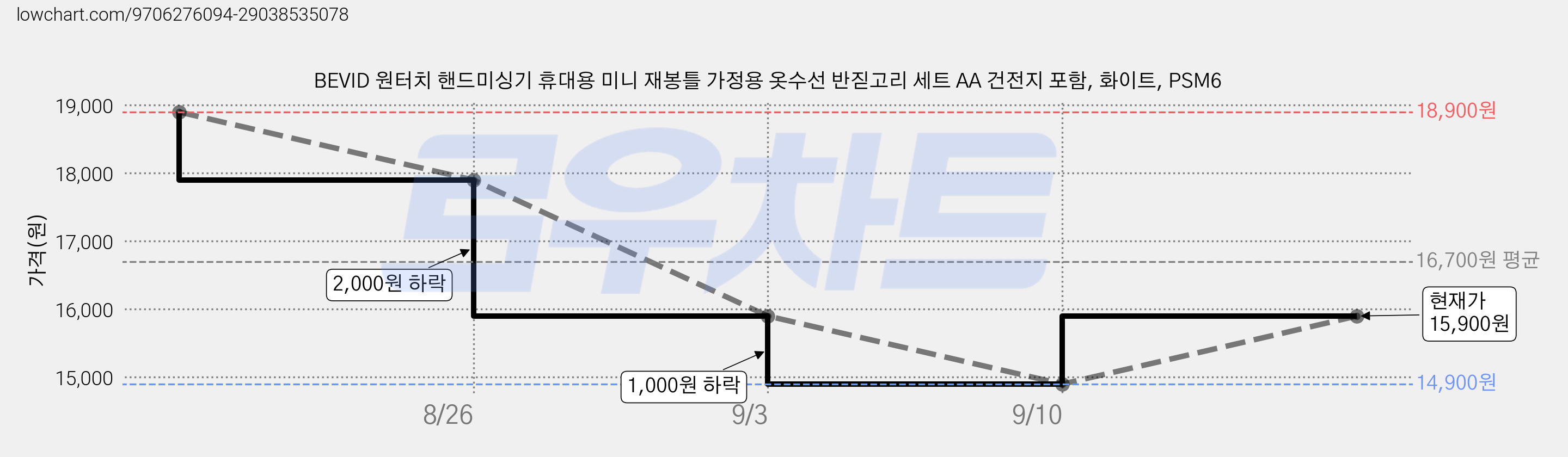 BEVID 원터치 핸드미싱기 휴대용 미니 재봉틀 가정용 옷수선 반짇고리 세트 AA 건전지 포함, 화이트, PSM6 가격 변동 차트, 현재가 14,900원, 역대최저가