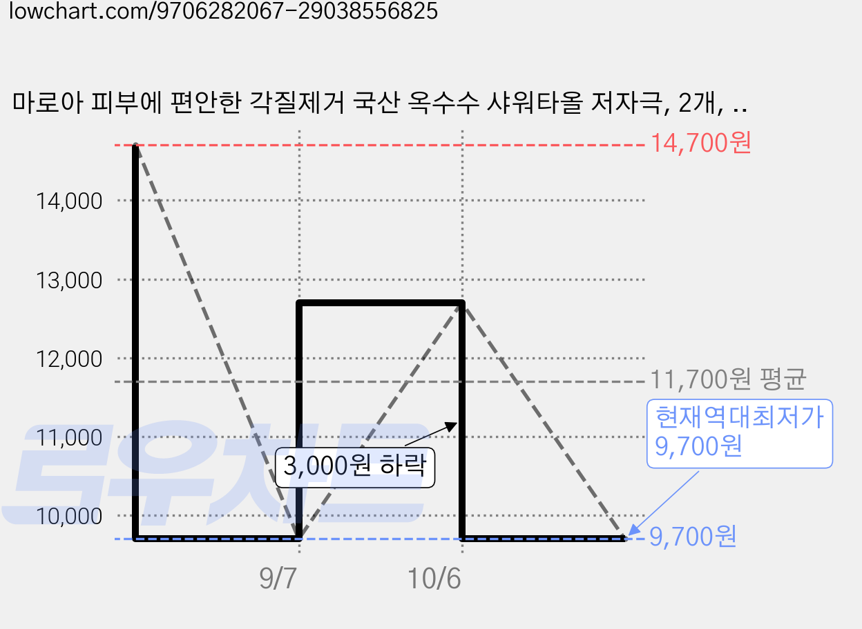 마로아 피부에 편안한 각질제거 국산 옥수수 샤워타올 저자극, 2개, 1세트, 콘크림 화이트 가격 변동 차트, 현재가 9,700원, 역대최저가