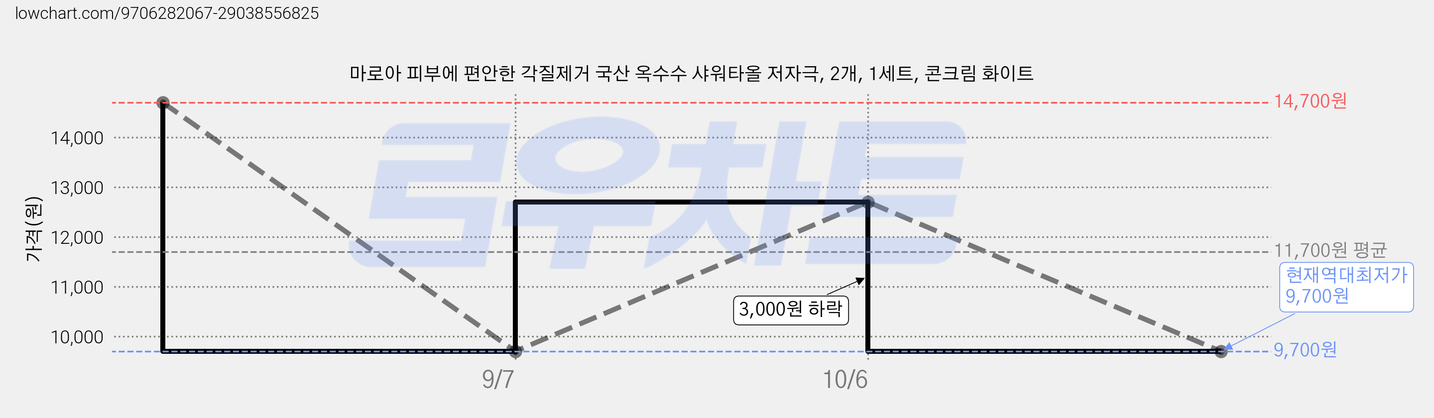 마로아 피부에 편안한 각질제거 국산 옥수수 샤워타올 저자극, 2개, 1세트, 콘크림 화이트 가격 변동 차트, 현재가 9,700원, 역대최저가