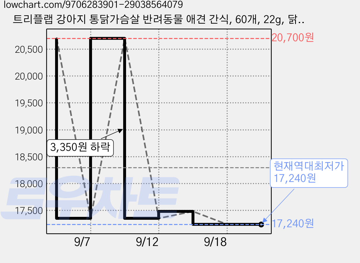 트리플랩 강아지 통닭가슴살 반려동물 애견 간식, 60개, 22g, 닭가슴살 가격 변동 차트, 현재가 17,240원, 역대최저가